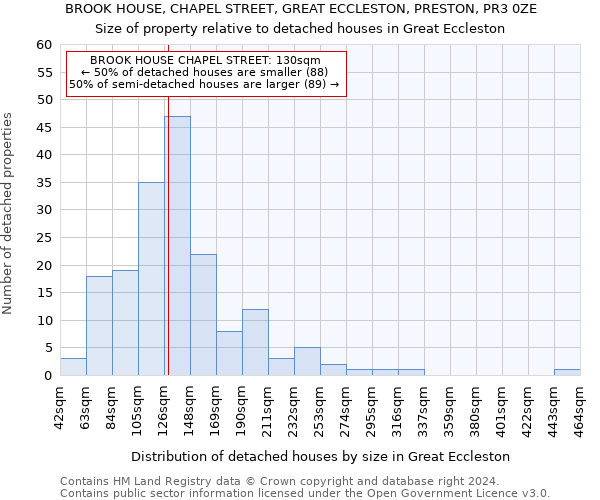 BROOK HOUSE, CHAPEL STREET, GREAT ECCLESTON, PRESTON, PR3 0ZE: Size of property relative to detached houses in Great Eccleston