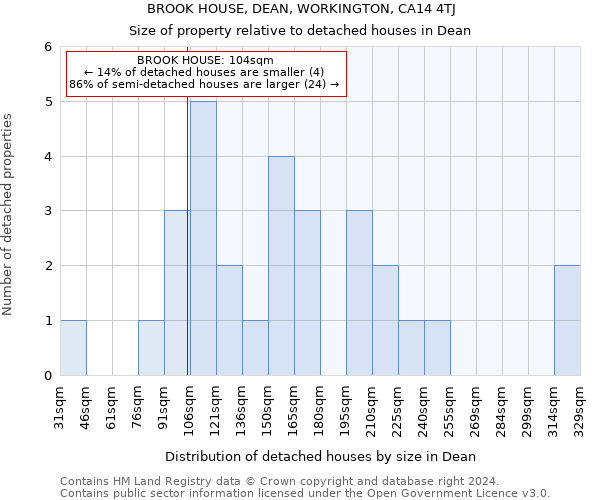 BROOK HOUSE, DEAN, WORKINGTON, CA14 4TJ: Size of property relative to detached houses in Dean