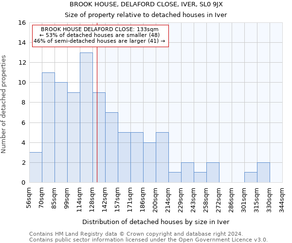 BROOK HOUSE, DELAFORD CLOSE, IVER, SL0 9JX: Size of property relative to detached houses in Iver