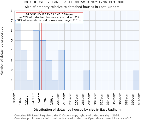 BROOK HOUSE, EYE LANE, EAST RUDHAM, KING'S LYNN, PE31 8RH: Size of property relative to detached houses in East Rudham