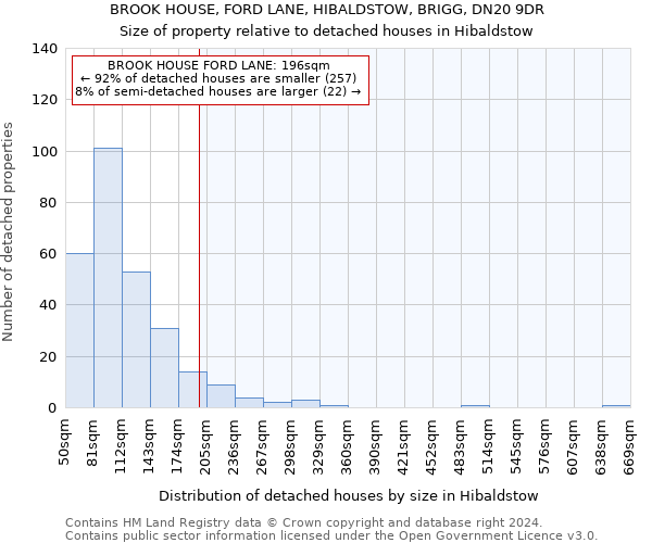 BROOK HOUSE, FORD LANE, HIBALDSTOW, BRIGG, DN20 9DR: Size of property relative to detached houses in Hibaldstow