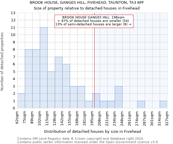 BROOK HOUSE, GANGES HILL, FIVEHEAD, TAUNTON, TA3 6PF: Size of property relative to detached houses in Fivehead