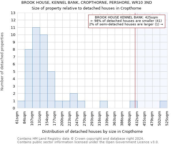 BROOK HOUSE, KENNEL BANK, CROPTHORNE, PERSHORE, WR10 3ND: Size of property relative to detached houses in Cropthorne