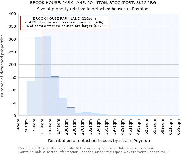 BROOK HOUSE, PARK LANE, POYNTON, STOCKPORT, SK12 1RG: Size of property relative to detached houses in Poynton