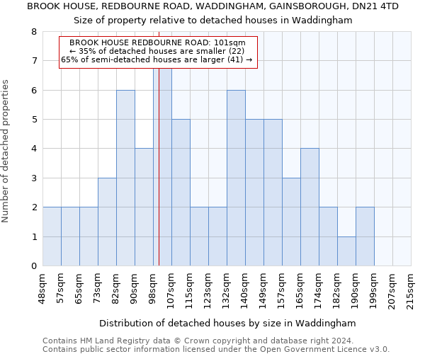 BROOK HOUSE, REDBOURNE ROAD, WADDINGHAM, GAINSBOROUGH, DN21 4TD: Size of property relative to detached houses in Waddingham