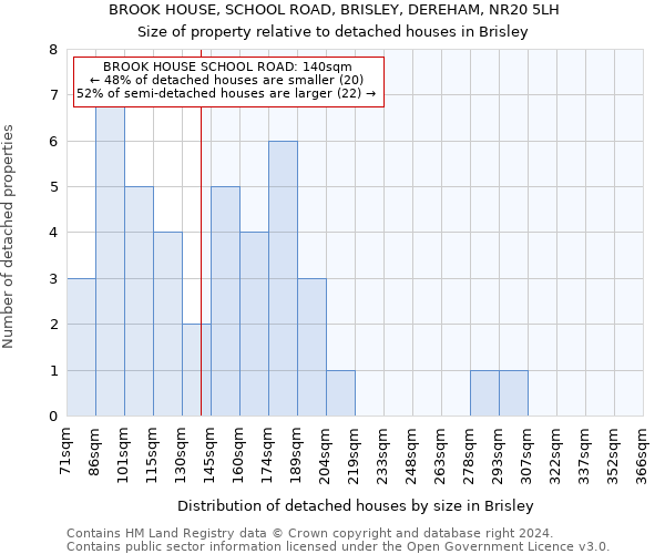 BROOK HOUSE, SCHOOL ROAD, BRISLEY, DEREHAM, NR20 5LH: Size of property relative to detached houses in Brisley