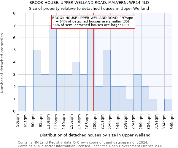 BROOK HOUSE, UPPER WELLAND ROAD, MALVERN, WR14 4LD: Size of property relative to detached houses in Upper Welland