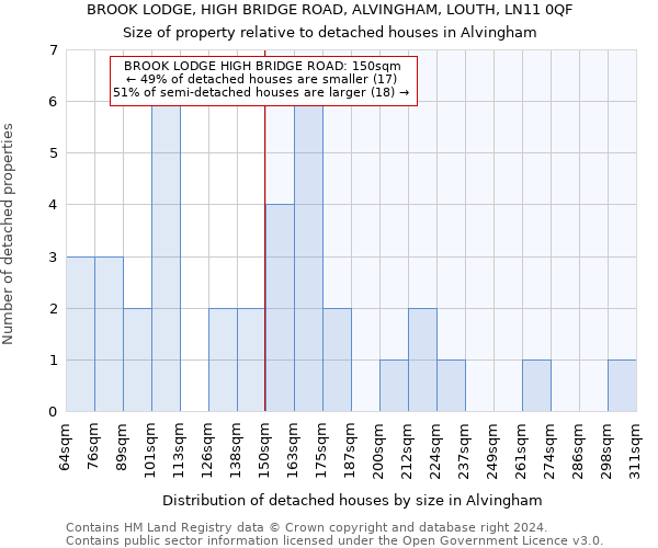 BROOK LODGE, HIGH BRIDGE ROAD, ALVINGHAM, LOUTH, LN11 0QF: Size of property relative to detached houses in Alvingham