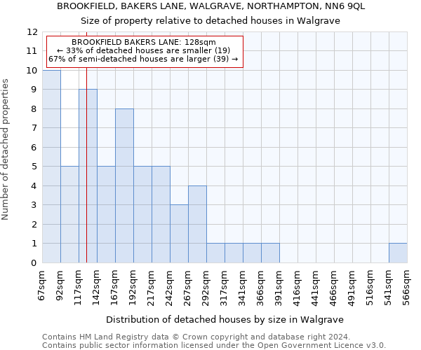 BROOKFIELD, BAKERS LANE, WALGRAVE, NORTHAMPTON, NN6 9QL: Size of property relative to detached houses in Walgrave