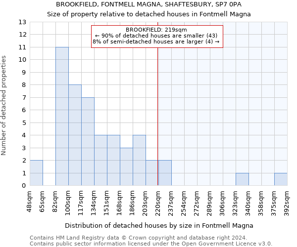 BROOKFIELD, FONTMELL MAGNA, SHAFTESBURY, SP7 0PA: Size of property relative to detached houses in Fontmell Magna