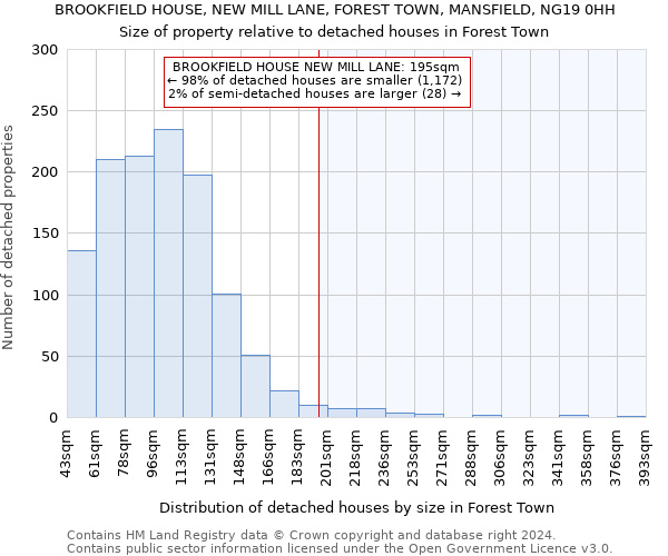 BROOKFIELD HOUSE, NEW MILL LANE, FOREST TOWN, MANSFIELD, NG19 0HH: Size of property relative to detached houses in Forest Town