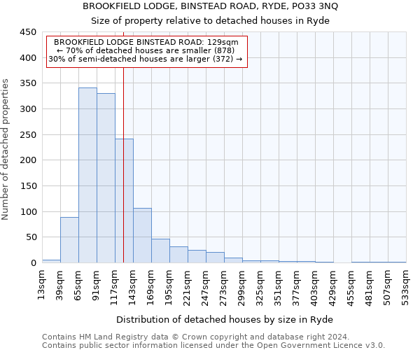 BROOKFIELD LODGE, BINSTEAD ROAD, RYDE, PO33 3NQ: Size of property relative to detached houses in Ryde