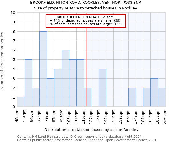 BROOKFIELD, NITON ROAD, ROOKLEY, VENTNOR, PO38 3NR: Size of property relative to detached houses in Rookley