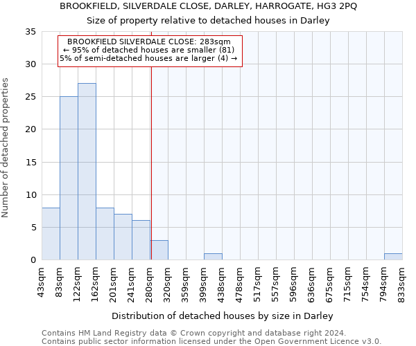 BROOKFIELD, SILVERDALE CLOSE, DARLEY, HARROGATE, HG3 2PQ: Size of property relative to detached houses in Darley