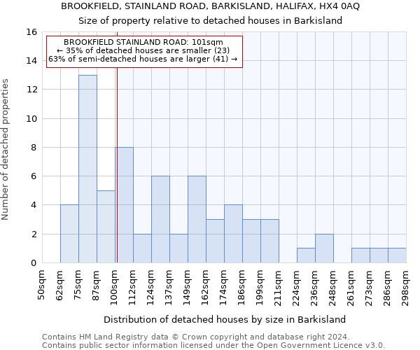 BROOKFIELD, STAINLAND ROAD, BARKISLAND, HALIFAX, HX4 0AQ: Size of property relative to detached houses in Barkisland