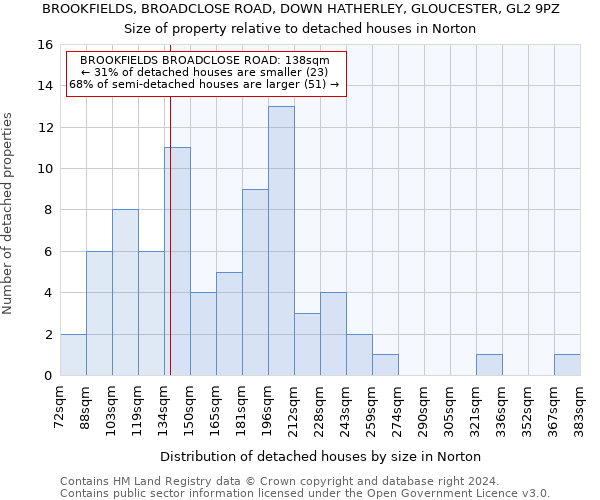 BROOKFIELDS, BROADCLOSE ROAD, DOWN HATHERLEY, GLOUCESTER, GL2 9PZ: Size of property relative to detached houses in Norton