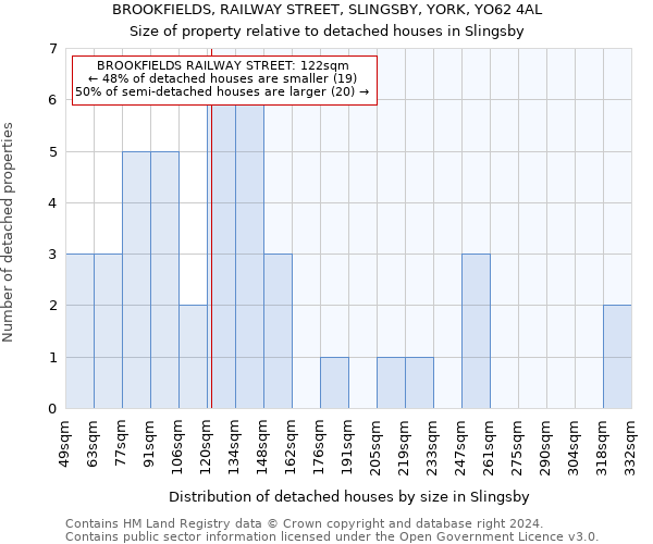 BROOKFIELDS, RAILWAY STREET, SLINGSBY, YORK, YO62 4AL: Size of property relative to detached houses in Slingsby