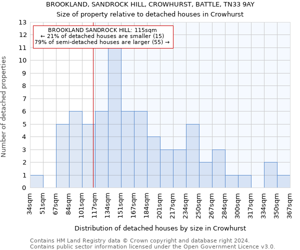 BROOKLAND, SANDROCK HILL, CROWHURST, BATTLE, TN33 9AY: Size of property relative to detached houses in Crowhurst