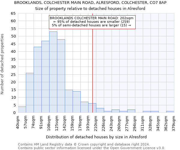 BROOKLANDS, COLCHESTER MAIN ROAD, ALRESFORD, COLCHESTER, CO7 8AP: Size of property relative to detached houses in Alresford