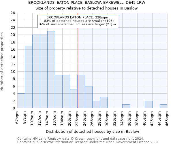 BROOKLANDS, EATON PLACE, BASLOW, BAKEWELL, DE45 1RW: Size of property relative to detached houses in Baslow