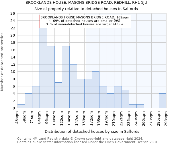 BROOKLANDS HOUSE, MASONS BRIDGE ROAD, REDHILL, RH1 5JU: Size of property relative to detached houses in Salfords