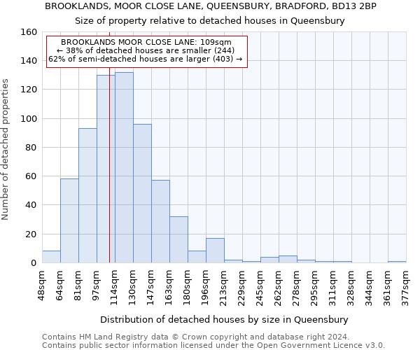 BROOKLANDS, MOOR CLOSE LANE, QUEENSBURY, BRADFORD, BD13 2BP: Size of property relative to detached houses in Queensbury