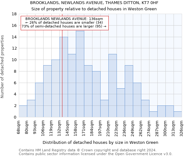 BROOKLANDS, NEWLANDS AVENUE, THAMES DITTON, KT7 0HF: Size of property relative to detached houses in Weston Green