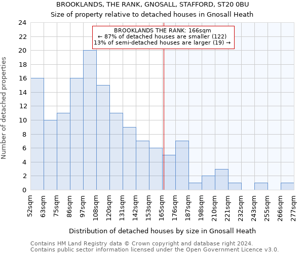 BROOKLANDS, THE RANK, GNOSALL, STAFFORD, ST20 0BU: Size of property relative to detached houses in Gnosall Heath