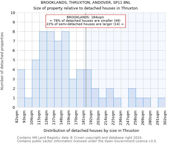 BROOKLANDS, THRUXTON, ANDOVER, SP11 8NL: Size of property relative to detached houses in Thruxton