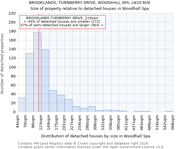 BROOKLANDS, TURNBERRY DRIVE, WOODHALL SPA, LN10 6UE: Size of property relative to detached houses in Woodhall Spa