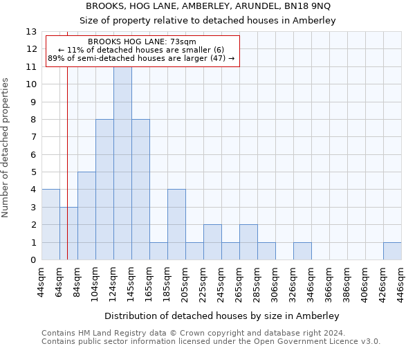 BROOKS, HOG LANE, AMBERLEY, ARUNDEL, BN18 9NQ: Size of property relative to detached houses in Amberley