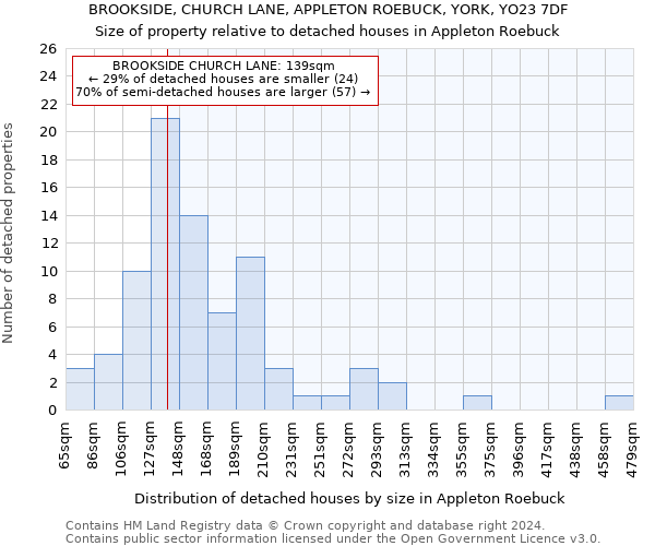 BROOKSIDE, CHURCH LANE, APPLETON ROEBUCK, YORK, YO23 7DF: Size of property relative to detached houses in Appleton Roebuck