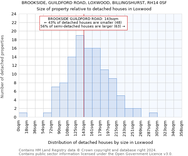 BROOKSIDE, GUILDFORD ROAD, LOXWOOD, BILLINGSHURST, RH14 0SF: Size of property relative to detached houses in Loxwood