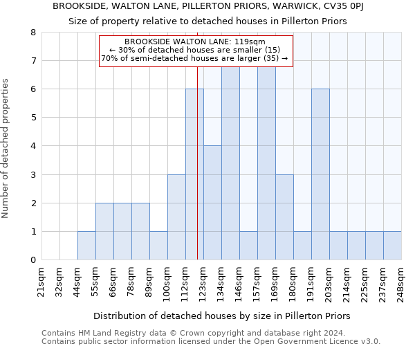 BROOKSIDE, WALTON LANE, PILLERTON PRIORS, WARWICK, CV35 0PJ: Size of property relative to detached houses in Pillerton Priors