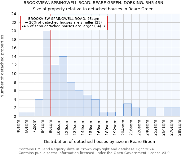 BROOKVIEW, SPRINGWELL ROAD, BEARE GREEN, DORKING, RH5 4RN: Size of property relative to detached houses in Beare Green