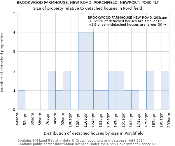 BROOKWOOD FARMHOUSE, NEW ROAD, PORCHFIELD, NEWPORT, PO30 4LT: Size of property relative to detached houses in Porchfield