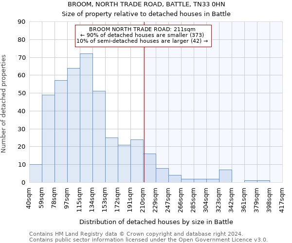 BROOM, NORTH TRADE ROAD, BATTLE, TN33 0HN: Size of property relative to detached houses in Battle