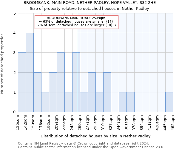 BROOMBANK, MAIN ROAD, NETHER PADLEY, HOPE VALLEY, S32 2HE: Size of property relative to detached houses in Nether Padley