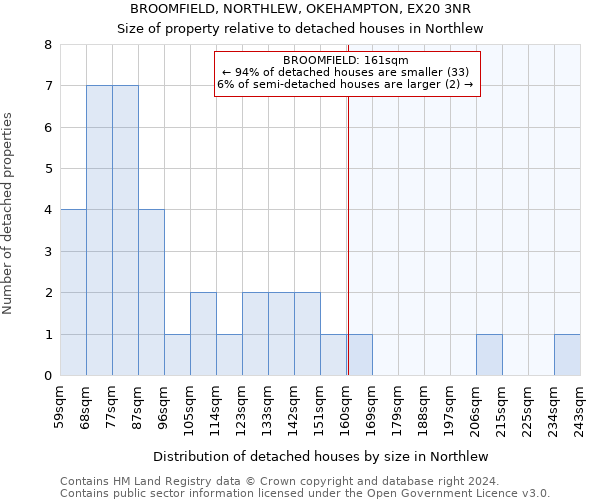 BROOMFIELD, NORTHLEW, OKEHAMPTON, EX20 3NR: Size of property relative to detached houses in Northlew