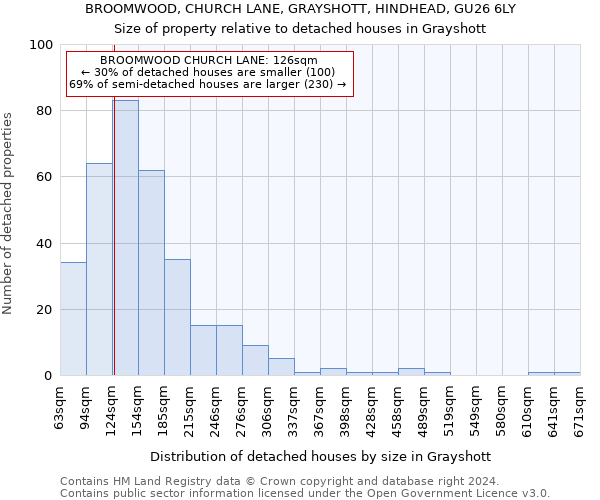 BROOMWOOD, CHURCH LANE, GRAYSHOTT, HINDHEAD, GU26 6LY: Size of property relative to detached houses in Grayshott