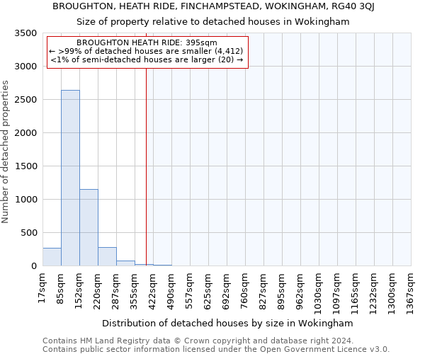 BROUGHTON, HEATH RIDE, FINCHAMPSTEAD, WOKINGHAM, RG40 3QJ: Size of property relative to detached houses in Wokingham