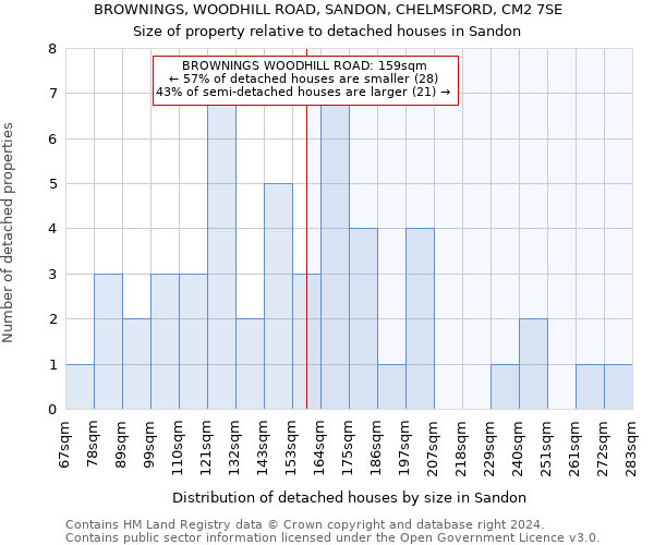 BROWNINGS, WOODHILL ROAD, SANDON, CHELMSFORD, CM2 7SE: Size of property relative to detached houses in Sandon