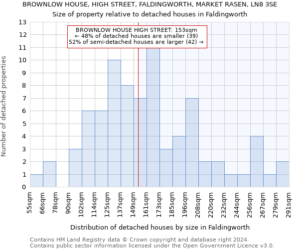 BROWNLOW HOUSE, HIGH STREET, FALDINGWORTH, MARKET RASEN, LN8 3SE: Size of property relative to detached houses in Faldingworth