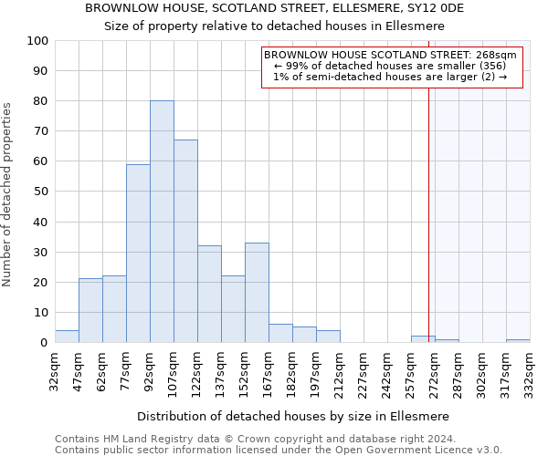 BROWNLOW HOUSE, SCOTLAND STREET, ELLESMERE, SY12 0DE: Size of property relative to detached houses in Ellesmere