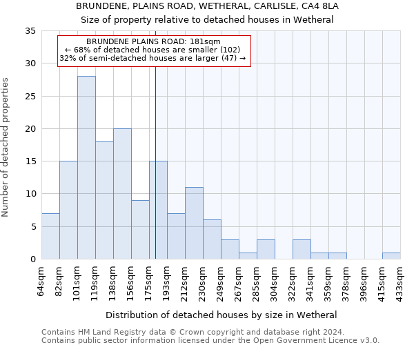 BRUNDENE, PLAINS ROAD, WETHERAL, CARLISLE, CA4 8LA: Size of property relative to detached houses in Wetheral