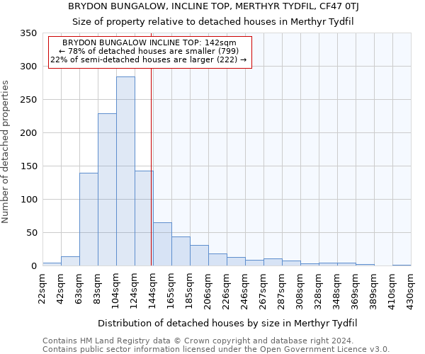 BRYDON BUNGALOW, INCLINE TOP, MERTHYR TYDFIL, CF47 0TJ: Size of property relative to detached houses in Merthyr Tydfil