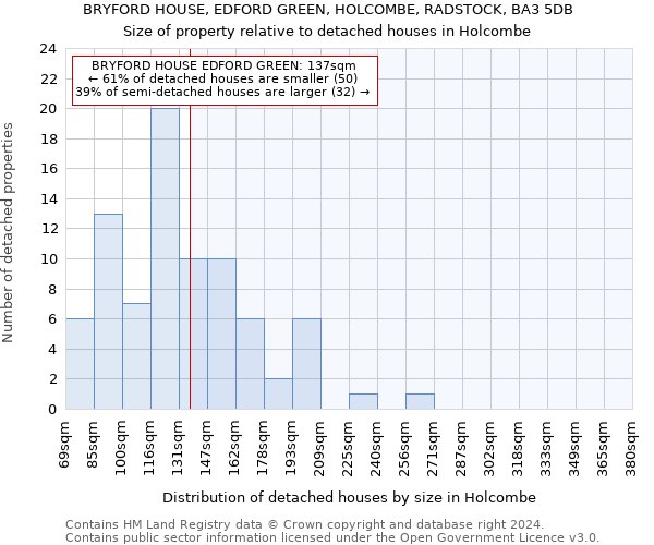 BRYFORD HOUSE, EDFORD GREEN, HOLCOMBE, RADSTOCK, BA3 5DB: Size of property relative to detached houses in Holcombe