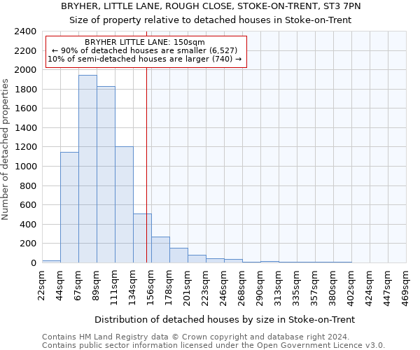 BRYHER, LITTLE LANE, ROUGH CLOSE, STOKE-ON-TRENT, ST3 7PN: Size of property relative to detached houses in Stoke-on-Trent