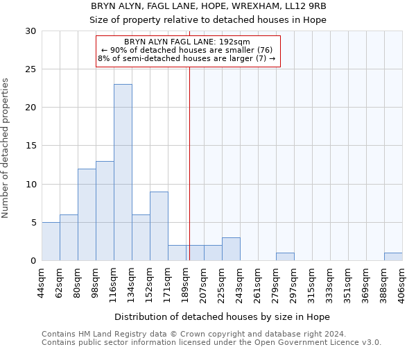 BRYN ALYN, FAGL LANE, HOPE, WREXHAM, LL12 9RB: Size of property relative to detached houses in Hope