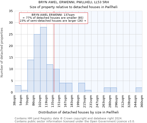 BRYN AWEL, ERWENNI, PWLLHELI, LL53 5RH: Size of property relative to detached houses in Pwllheli